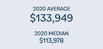 2020 AVERAGE  133,949 2020 MEDIAN  113,978