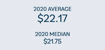 2020 AVERAGE  22 17 2020 MEDIAN  21 75