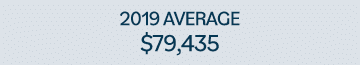 2019 AVERAGE  79,435