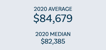 2020 AVERAGE  84,679 2020 MEDIAN  82,385