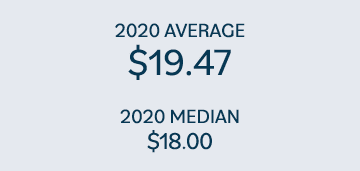 2020 AVERAGE  19 47 2020 MEDIAN  18 00