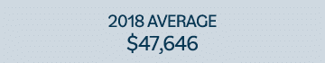 2018 AVERAGE  47,646