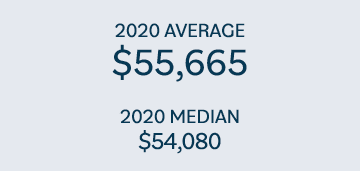 2020 AVERAGE  55,665 2020 MEDIAN  54,080