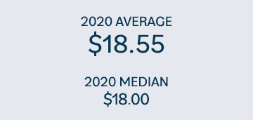 2020 AVERAGE  18 55 2020 MEDIAN  18 00