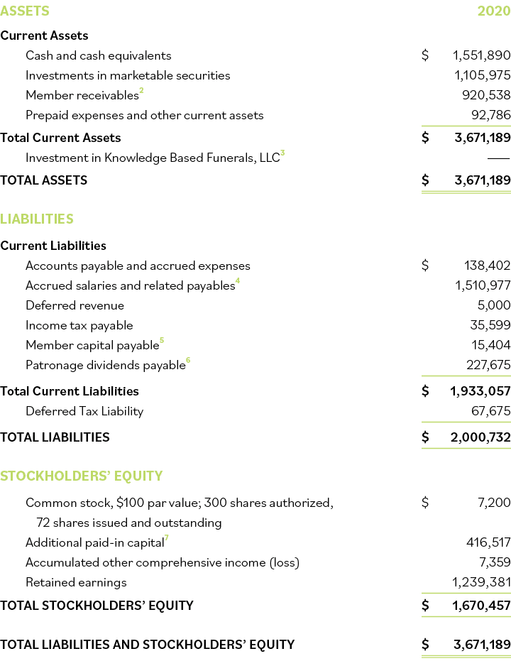 Assets 2020 Current Assets Cash and cash equivalents   1,551,890 Investments in marketable securities 1,105,975 Membe   