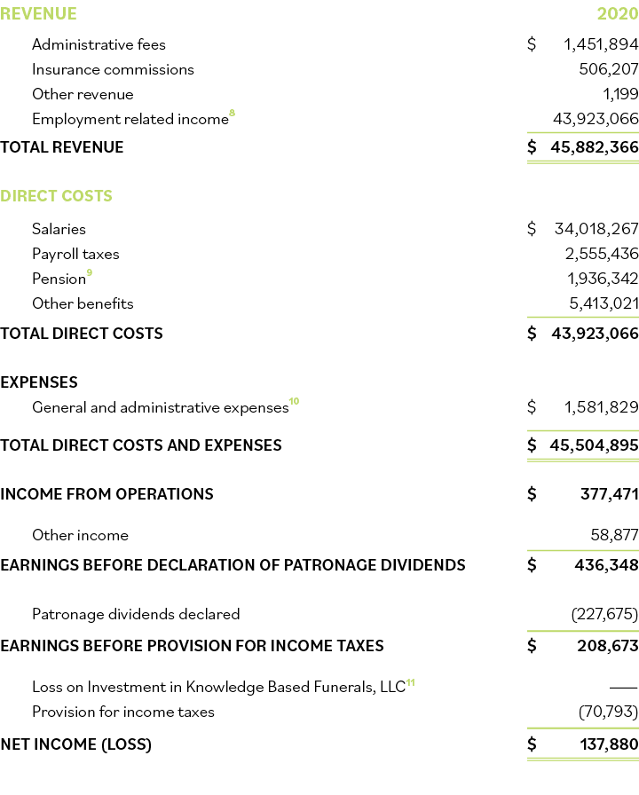Revenue 2020 Administrative fees    1,451,894 Insurance commissions  506,207 Other revenue  1,199 Employment related    