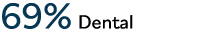 69% Dental