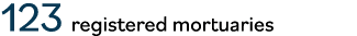  123 registered mortuaries