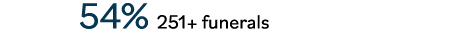  54% 251+ funerals