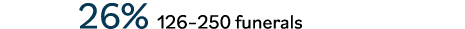  26% 126 250 funerals 