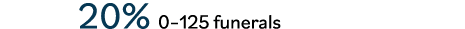  20% 0 125 funerals