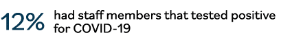 12%  had staff members that tested positive for COVID-19