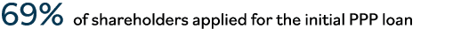 69%  of shareholders applied for the initial PPP loan 
