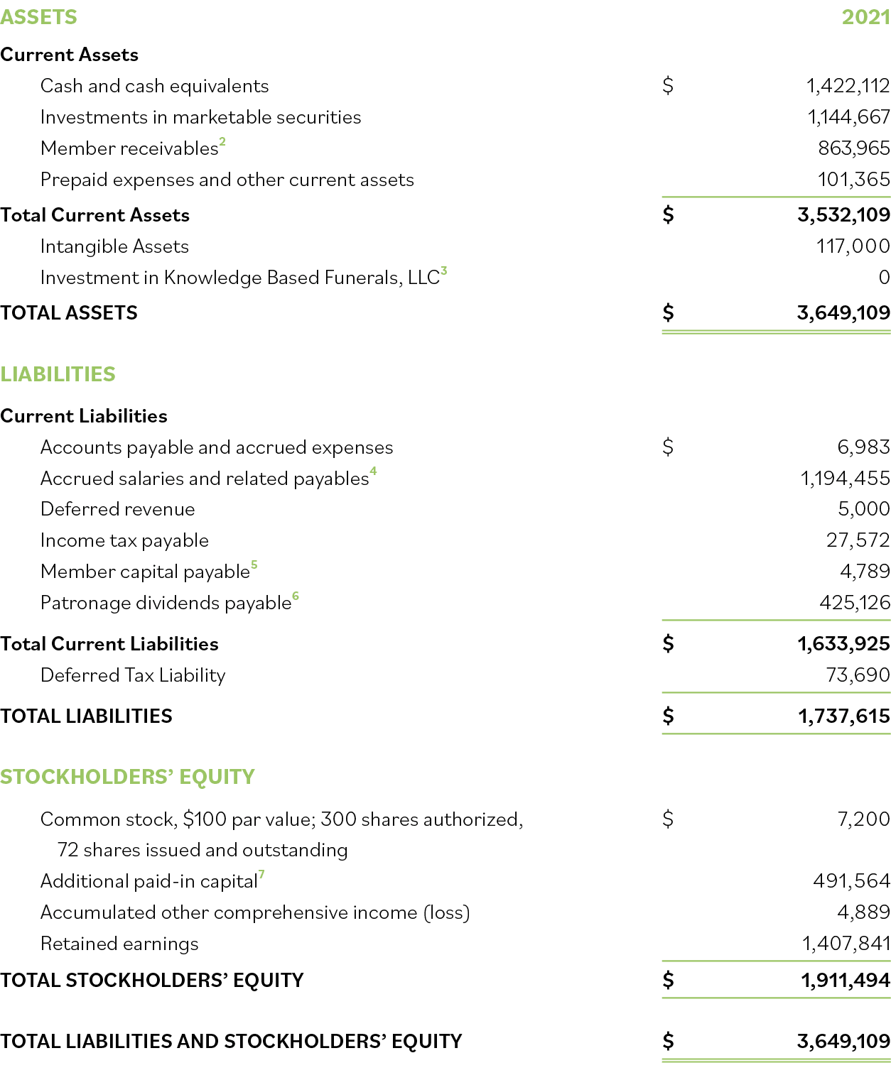Assets 2021 Current Assets Cash and cash equivalents   1,422,112 Investments in marketable securities 1,144,667 Membe   