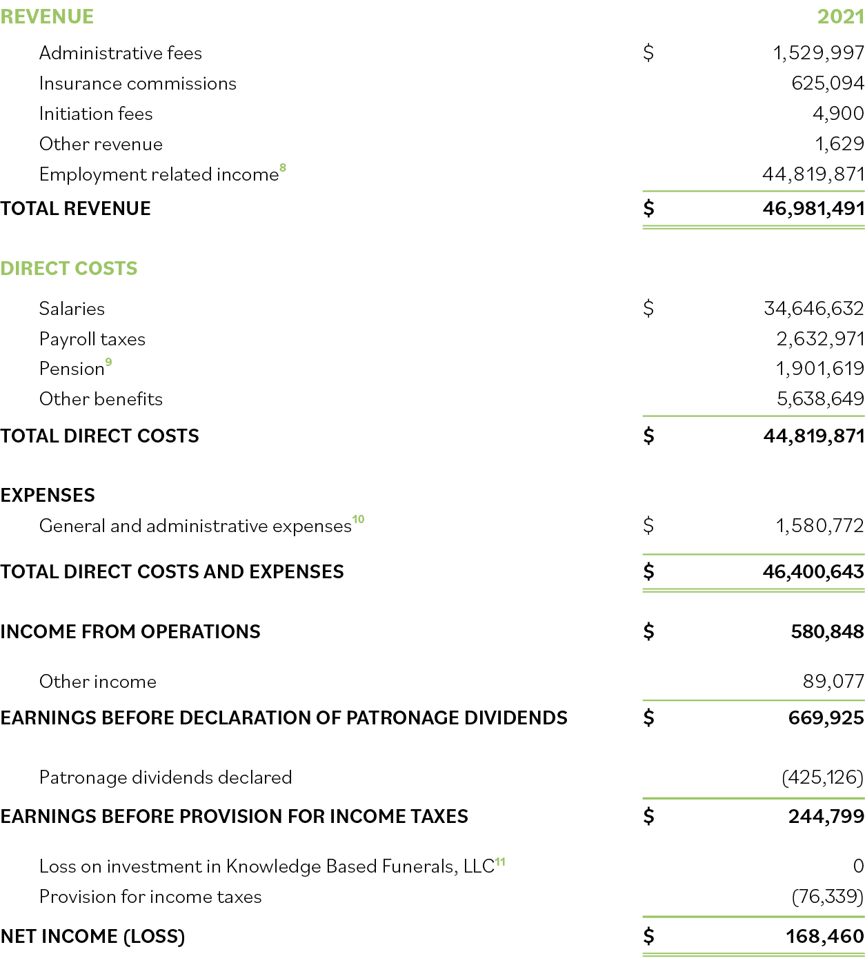 Revenue 2021 Administrative fees    1,529,997 Insurance commissions  625,094 Initiation fees  4,900 Other revenue  1,   