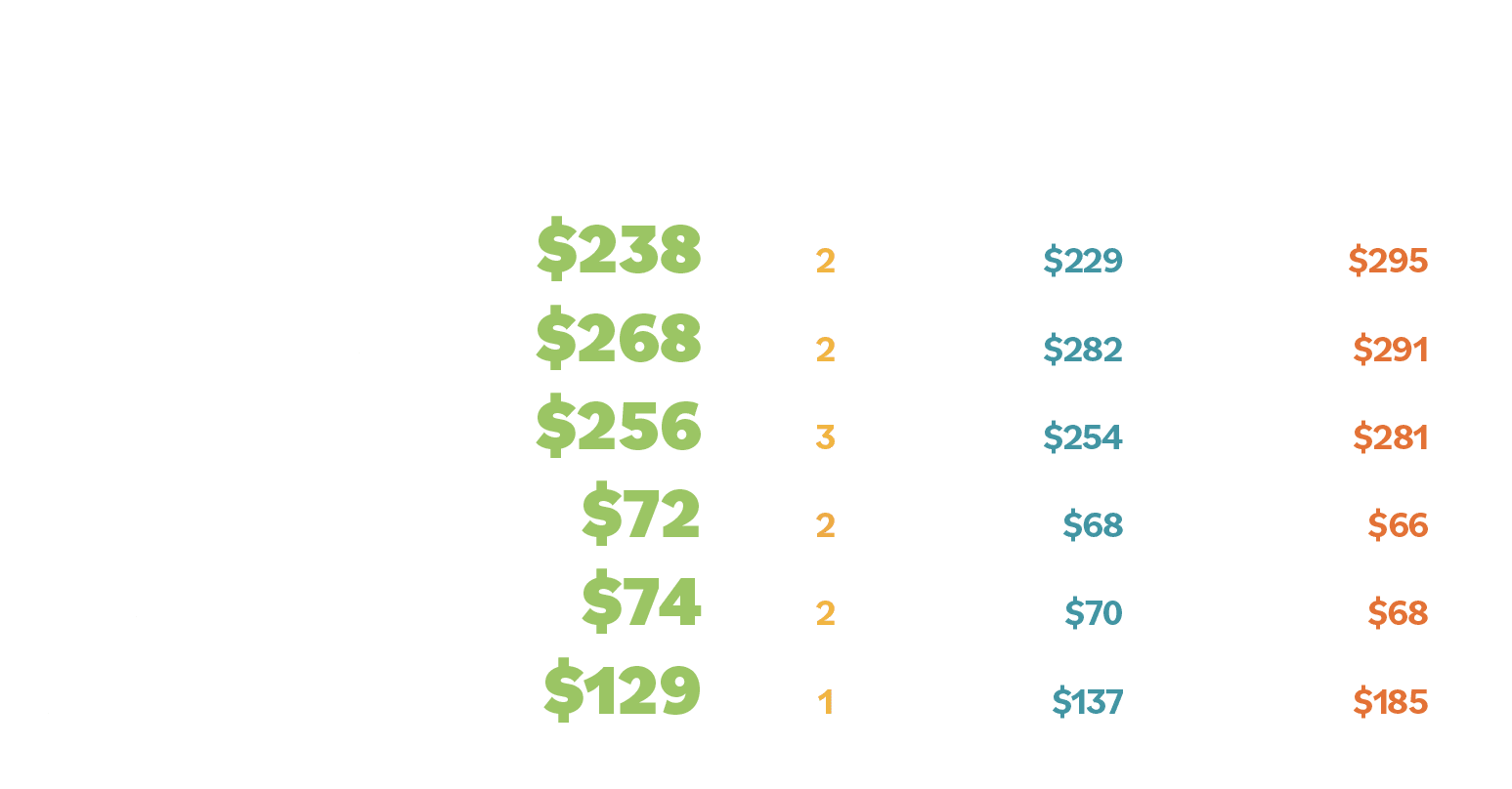  2021 AVERAGE 2020 2019 AVERAGE HOURS AVERAGE AVERAGE   Per Service Payments Making Funeral Arrangements  238 2  229    