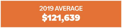 2019 AVERAGE  121,639