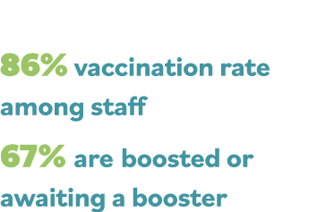 86% vaccination rate among staff 67% are boosted or awaiting a booster 