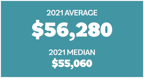 2021 AVERAGE  56,280 2021 MEDIAN  55,060