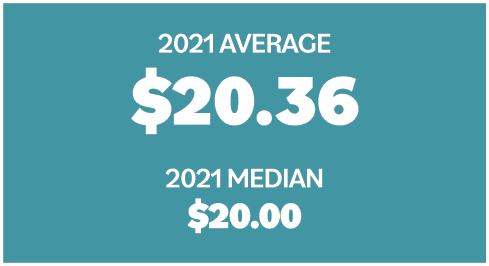 2021 AVERAGE  20 36 2021 MEDIAN  20 00