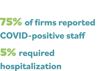 75% of firms reported COVID-positive staff 5% required hospitalization